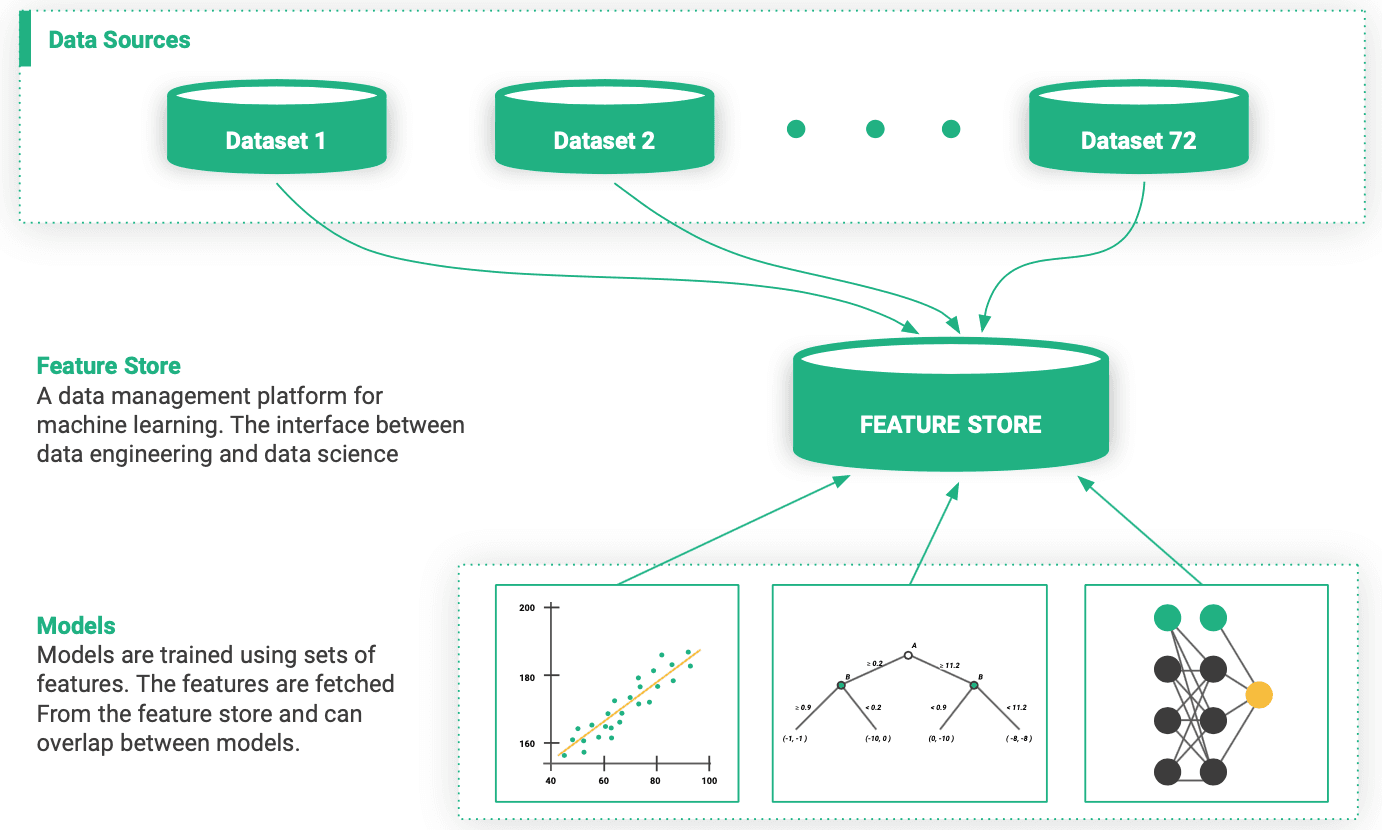 Centralized Feature Store