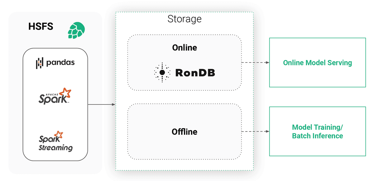 Hopsworks Feature Store Dual Storage