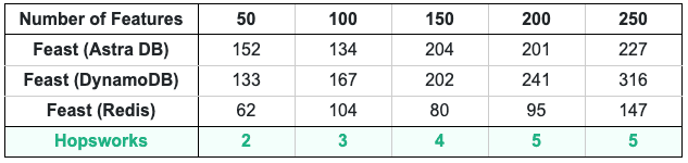 Hopsworks vs Feast Latency Comparison