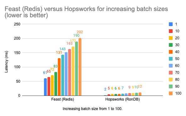 Feature Vector Retrieval Latencies