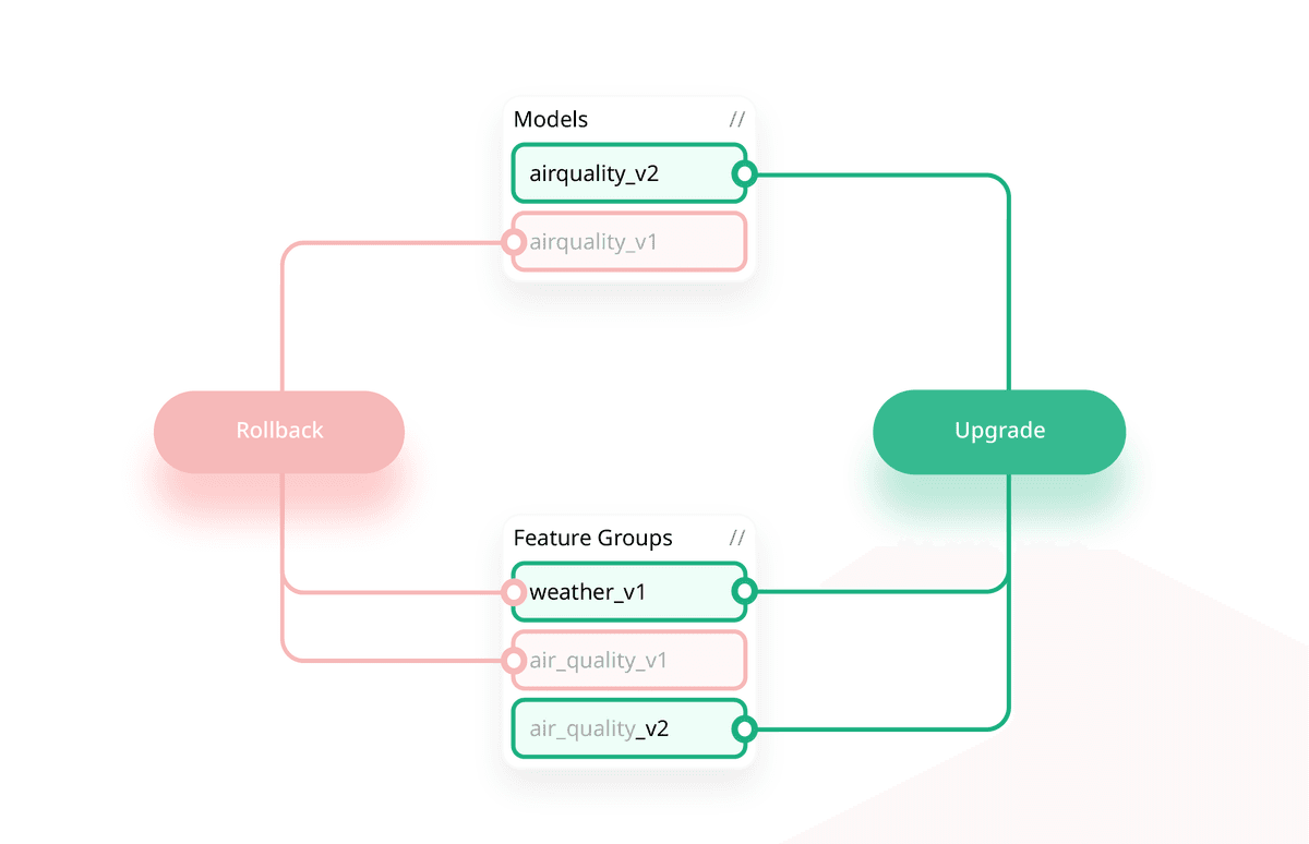 Versioning ML Artifacts