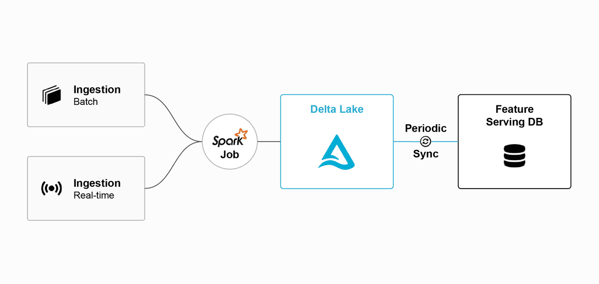 Real-time AI Architecture
