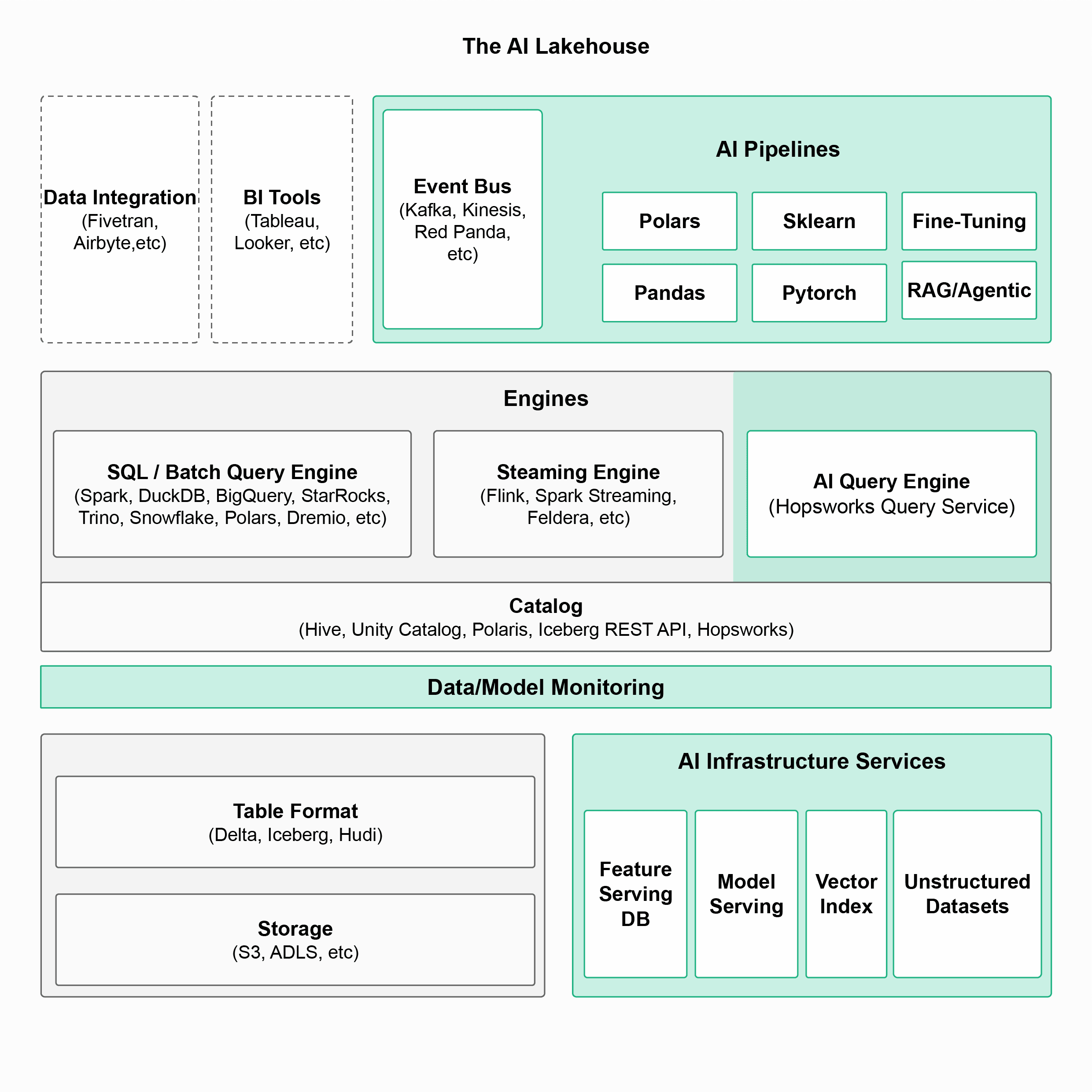 AI Lakehouse Architecture