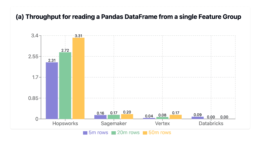 Feature Group Benchmark