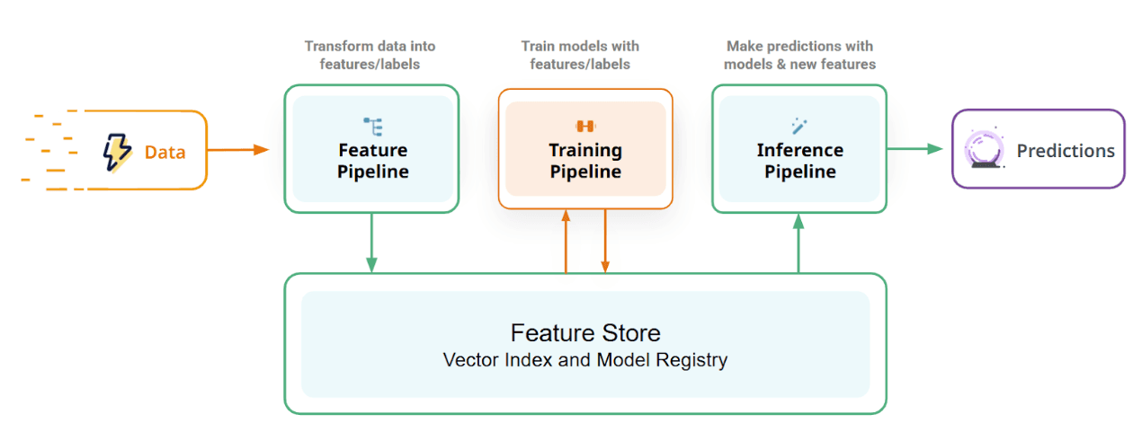FTI Pipeline Architecture