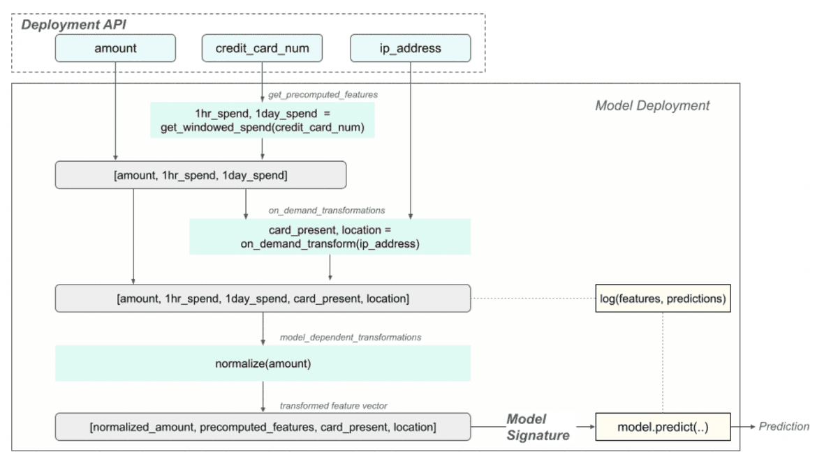 Model Deployment Architecture