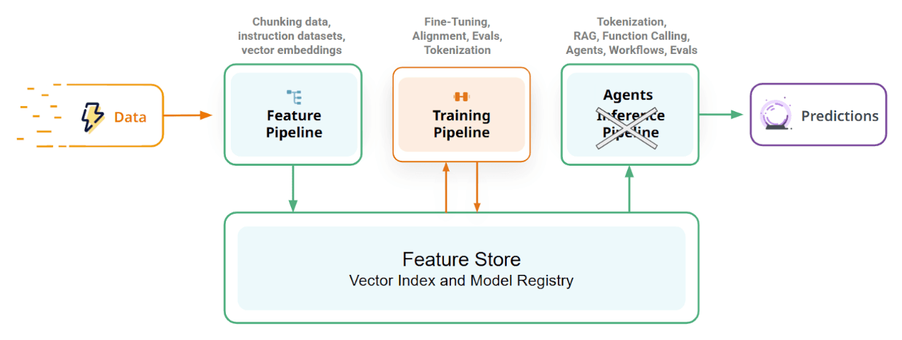 FTI Architecture for LLMs