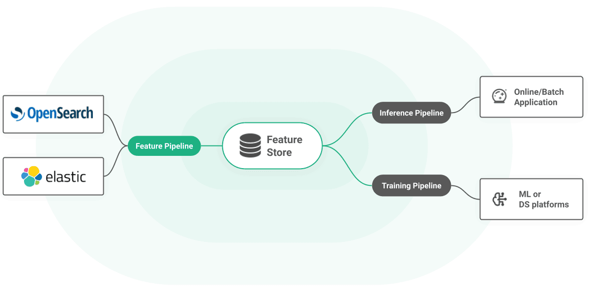 Elastic and OpenSearch architecture diagram