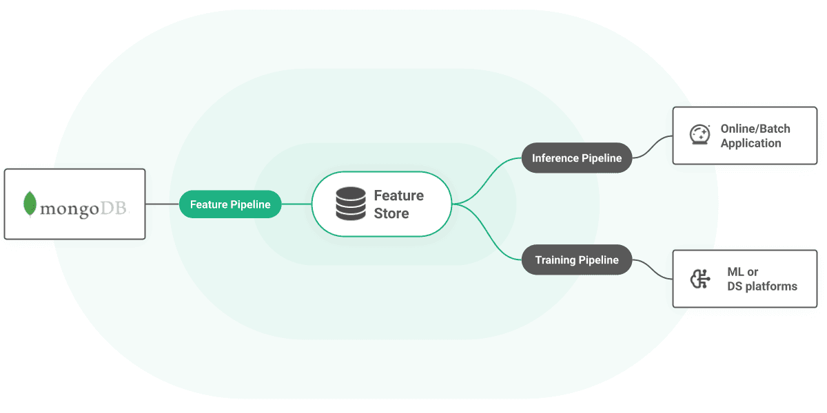 MongoDB architecture diagram