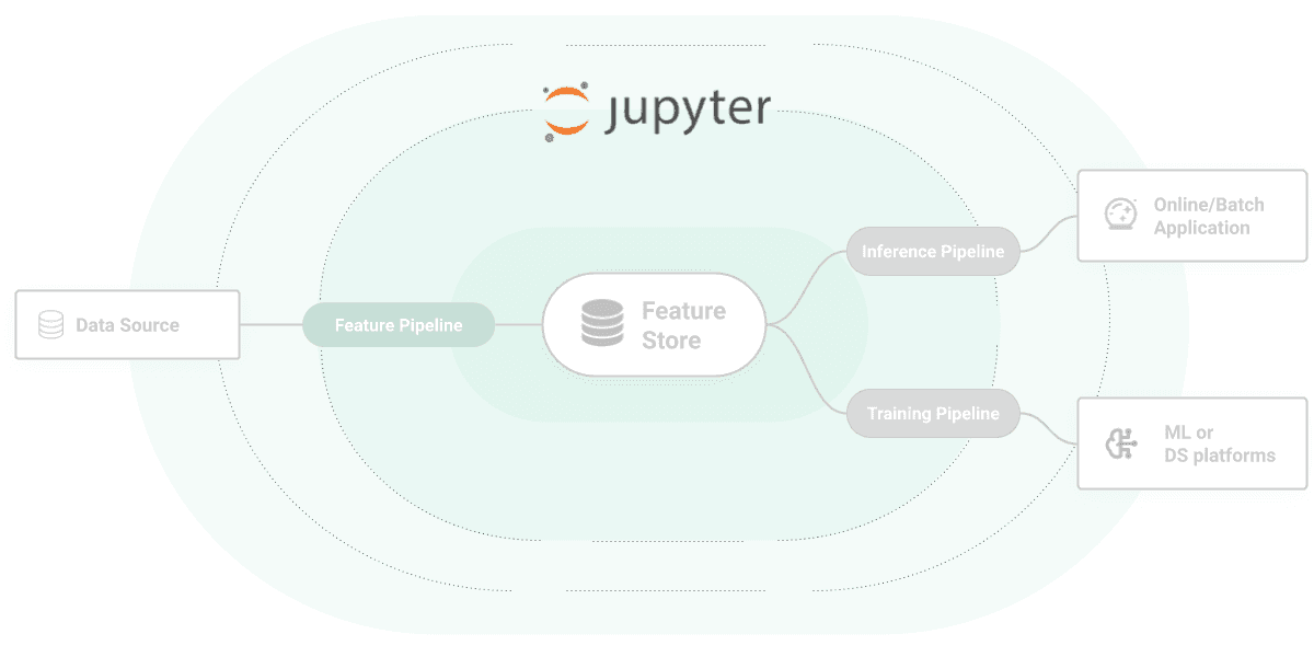 Notebooks architecture diagram