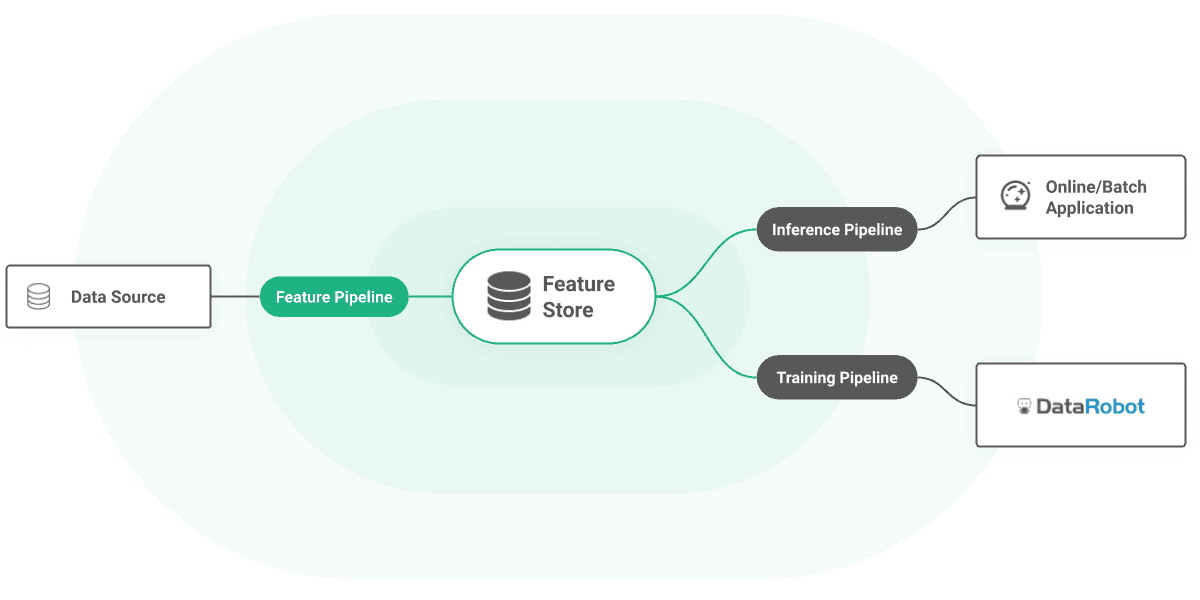 DataRobot architecture diagram