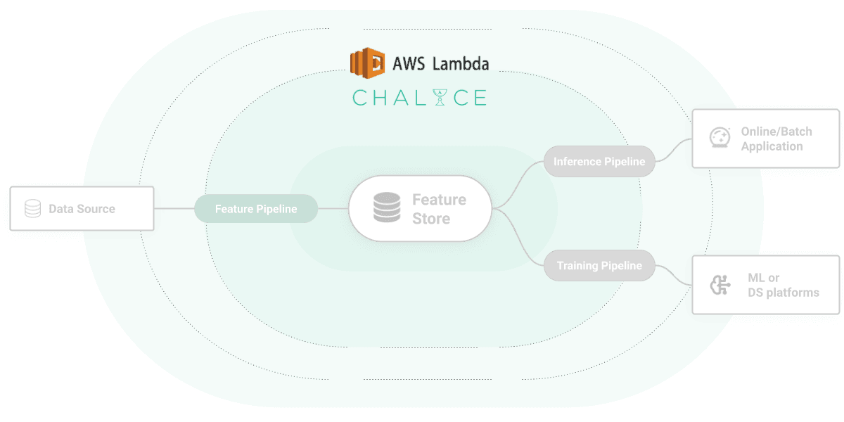 AWS Lambda/Chalice architecture diagram