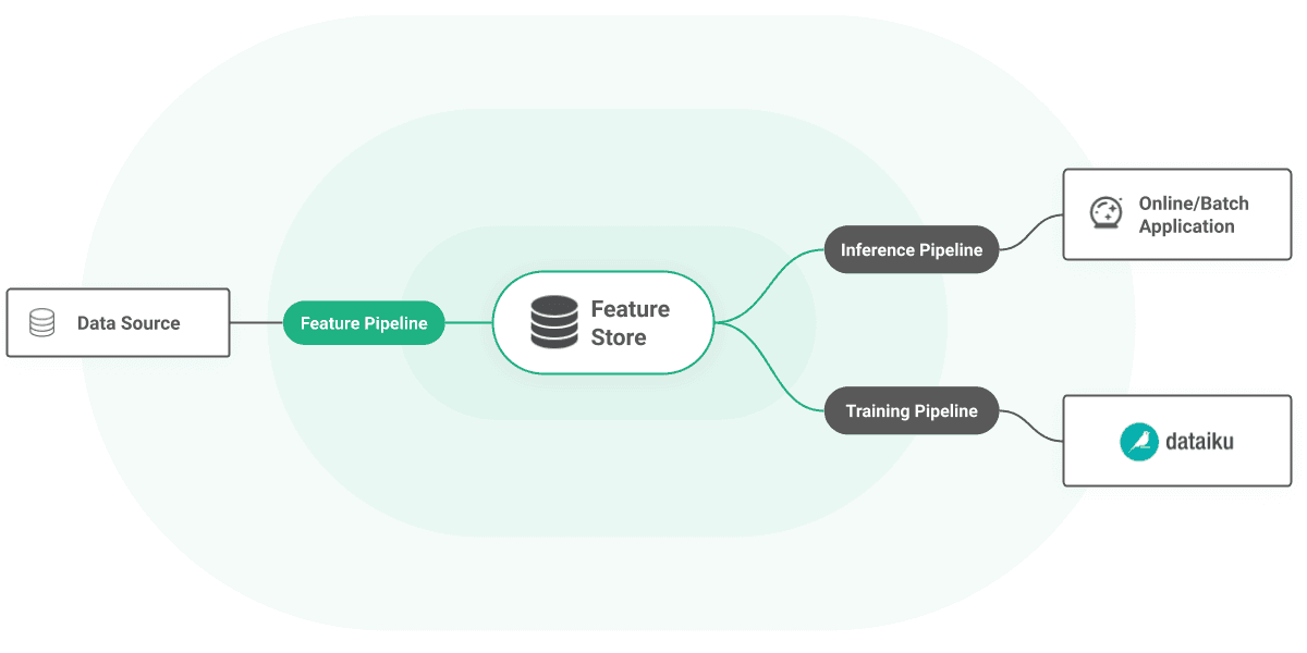 Dataiku architecture diagram