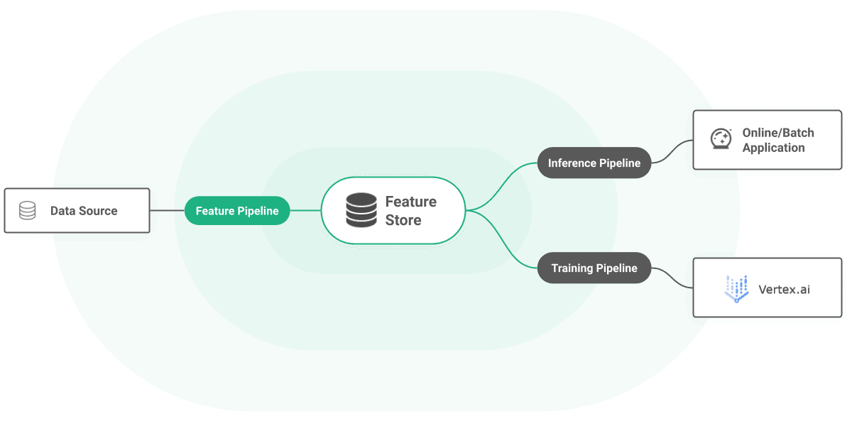 Vertex AI architecture diagram