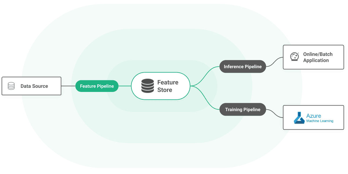 Azure ML architecture diagram