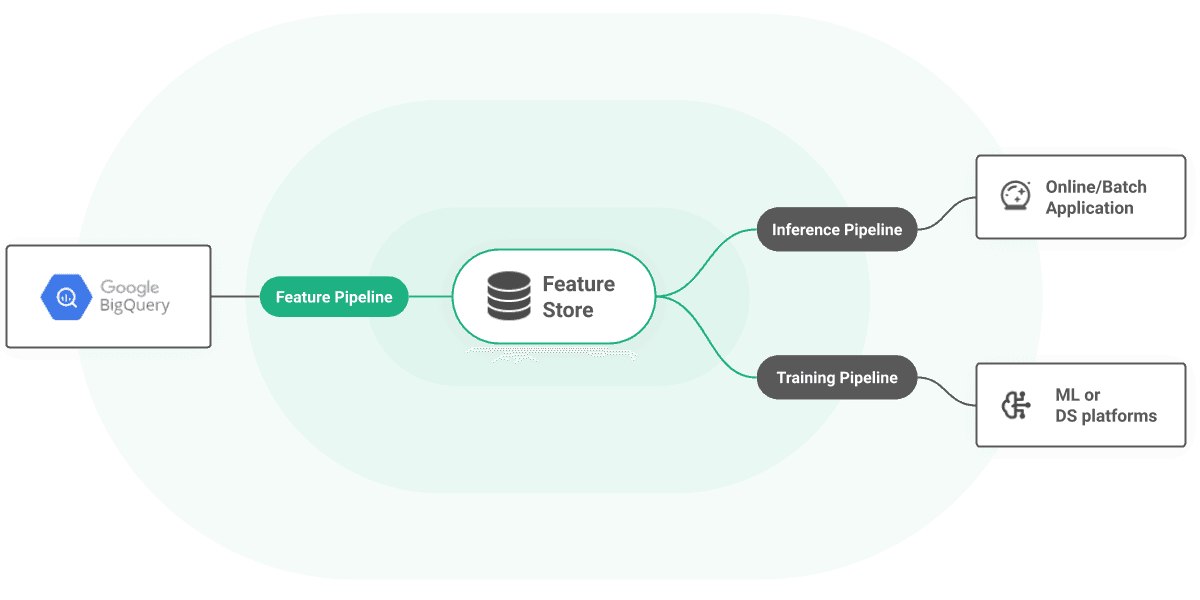 Big Query architecture diagram