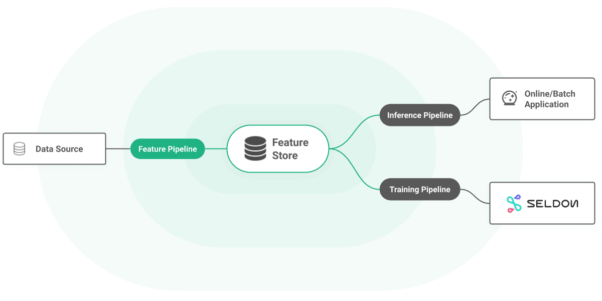 Seldon architecture diagram