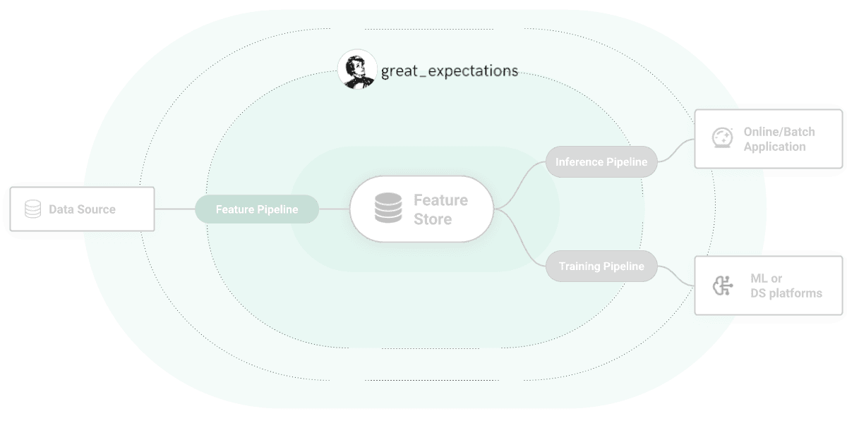 Great Expectations architecture diagram