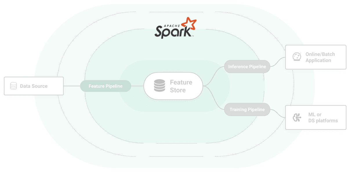 Spark (EMR, Databricks, Cloudera, HDInsight, DataProc) architecture diagram