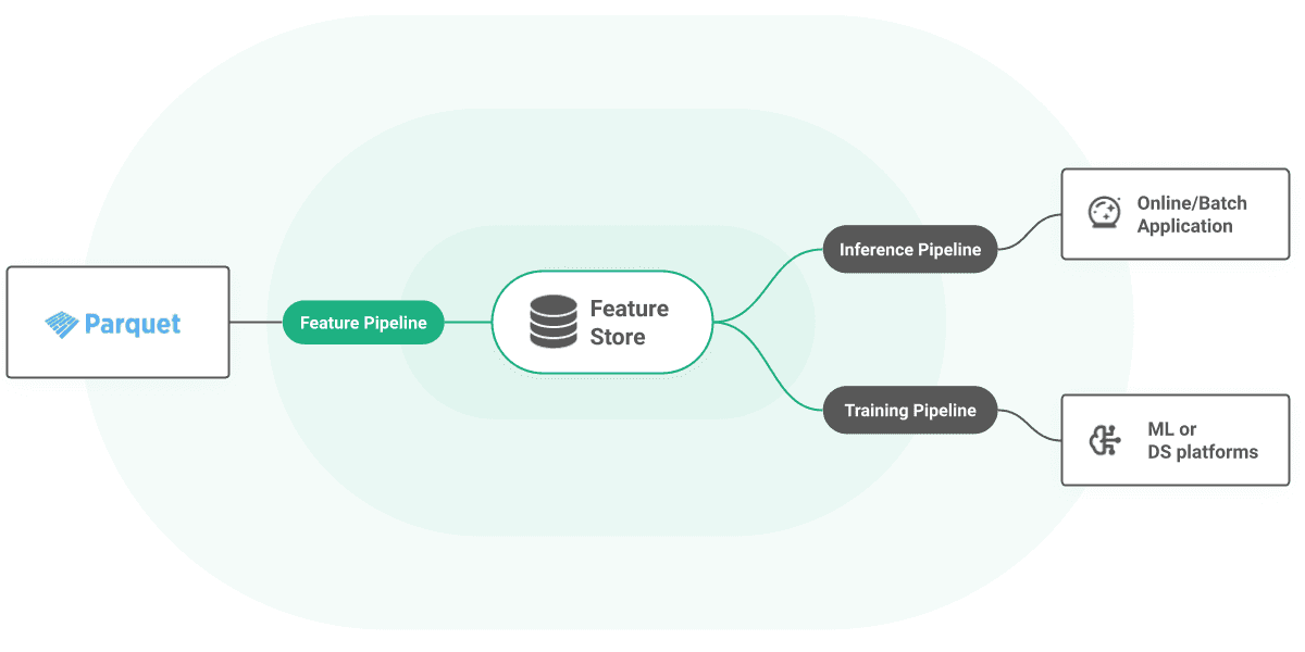Parquet (Athena, S3, ADLS, GCS) architecture diagram