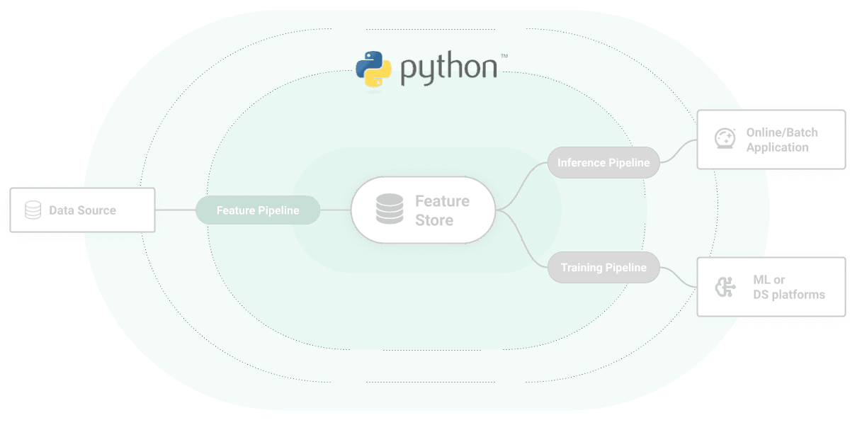 Python architecture diagram