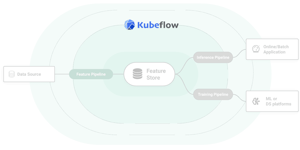 Kubeflow architecture diagram