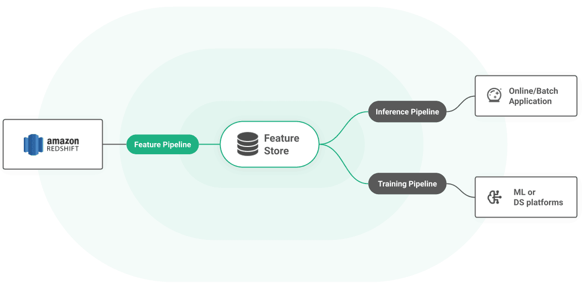 Redshift architecture diagram