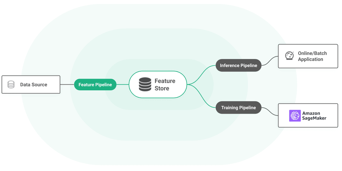 AWS Sagemaker architecture diagram
