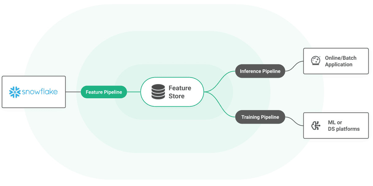 Snowflake architecture diagram
