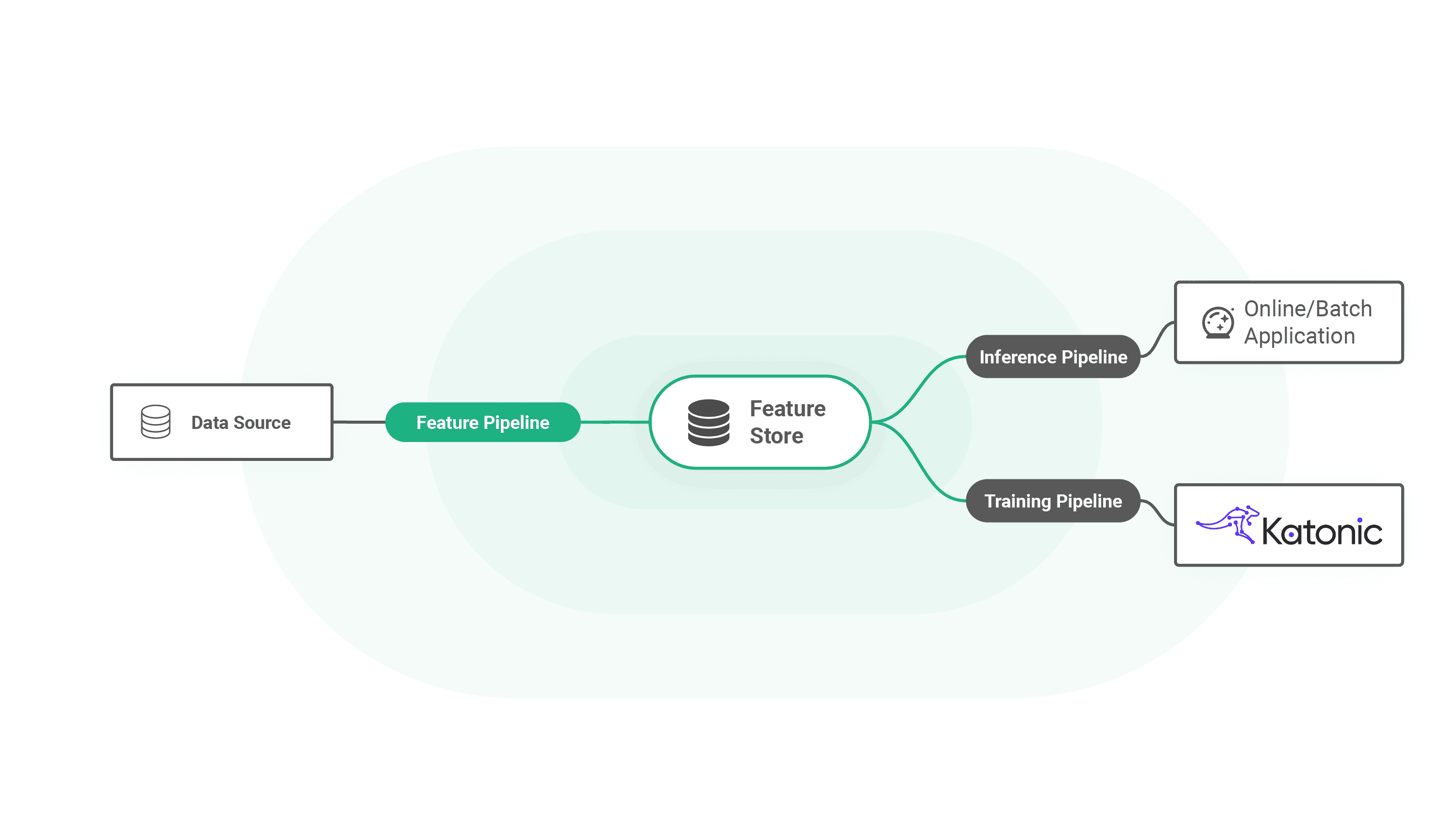 Katonic AI architecture diagram