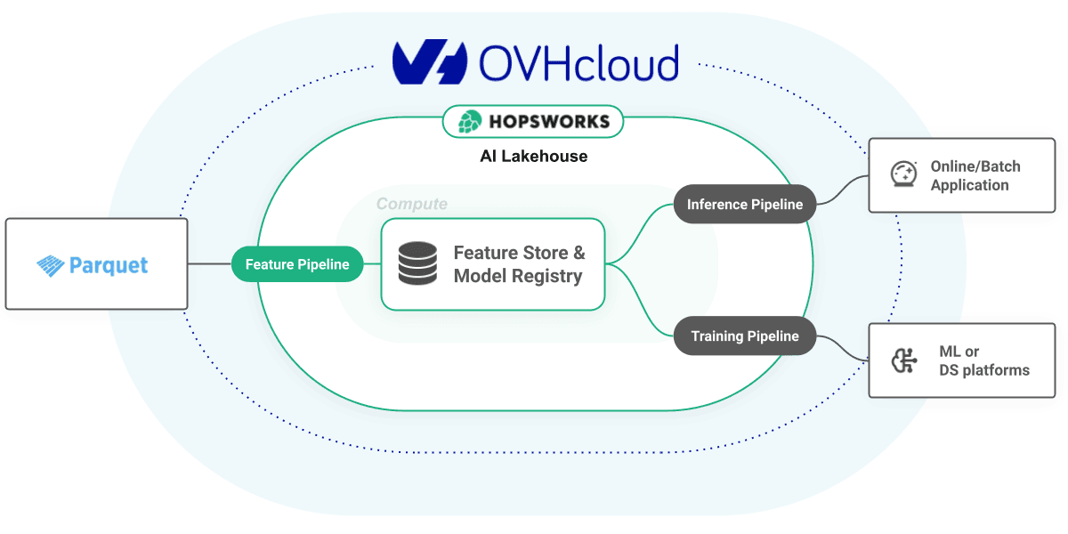 OVHcloud architecture diagram