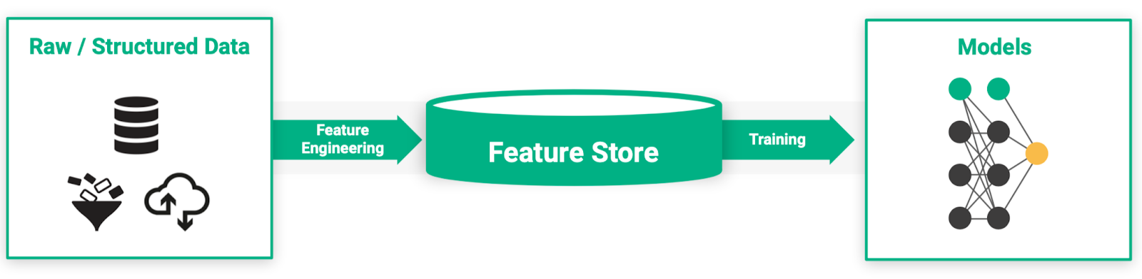 raw data to feature store to model