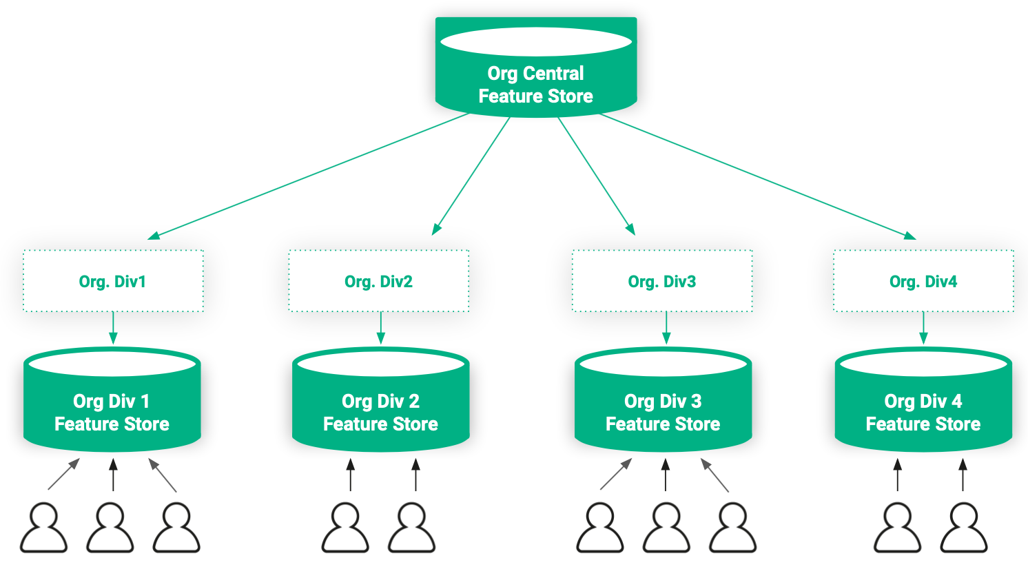 organisation logic with feature store
