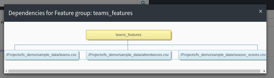 Feature dependency tracking diagram in Hopsworks