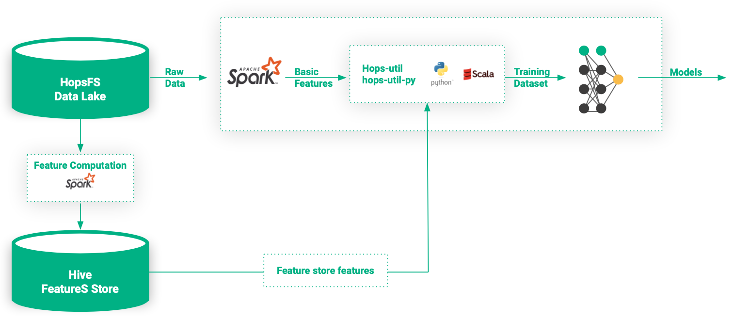 Data lifecycle in HopsML
