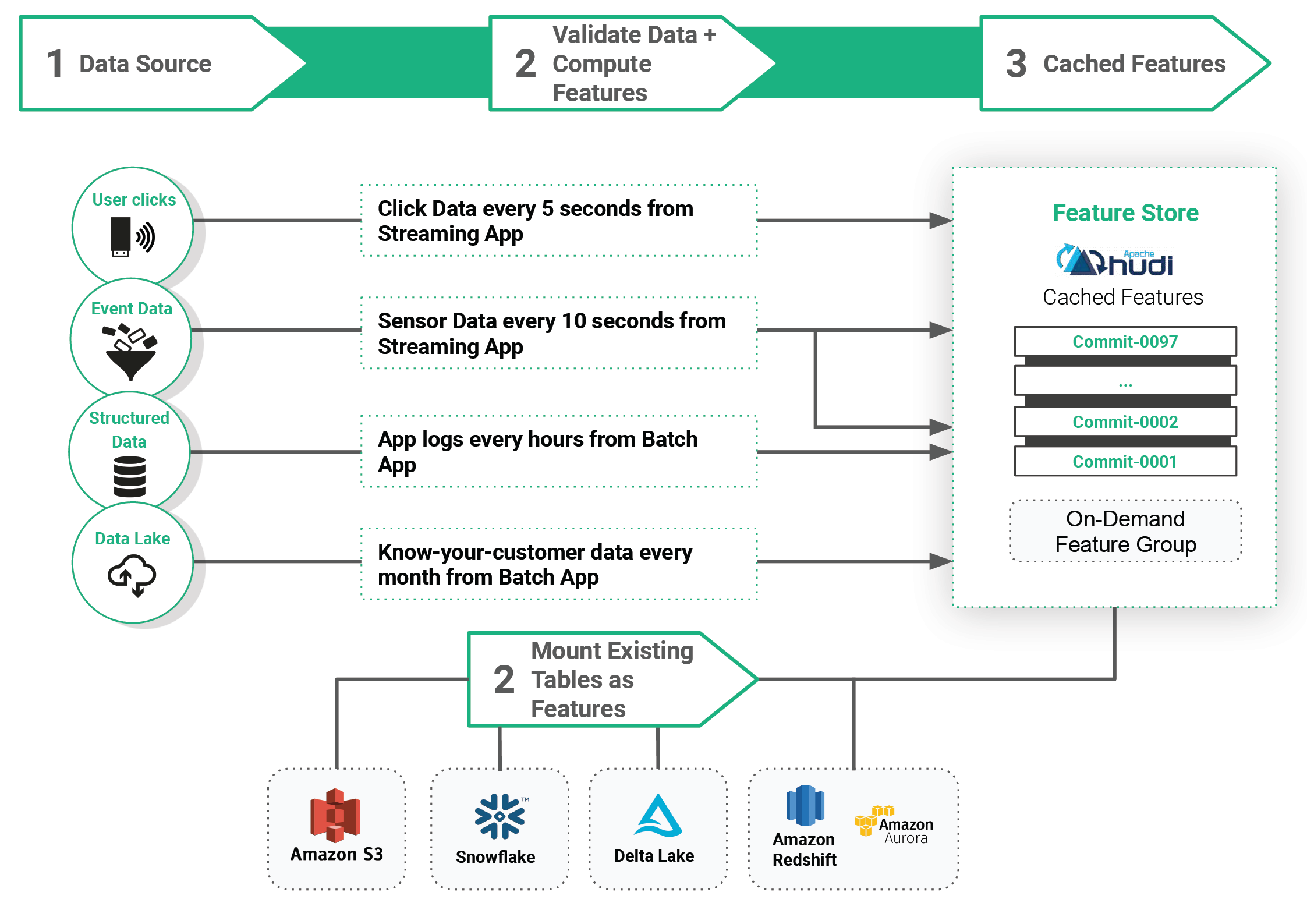 Feature Data as Feature Groups