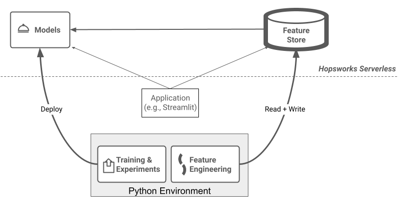 Hopsworks Serverless