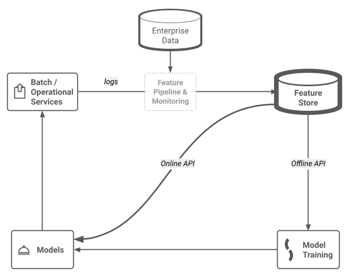 Data-for-AI Flywheel