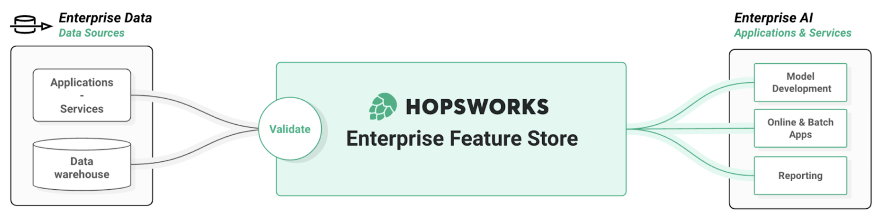 Hopsworks Enterprise Feature Store