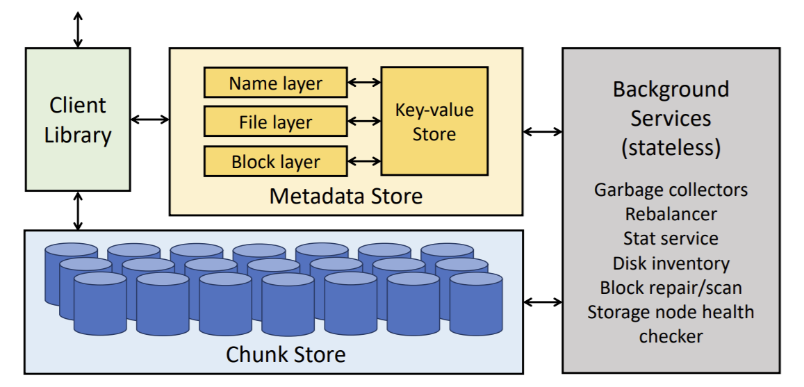 File system Logic