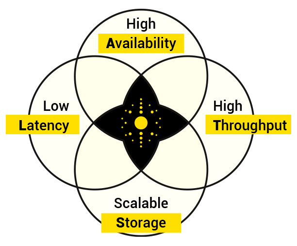RonDB LATS architecture for HopsFS metadata