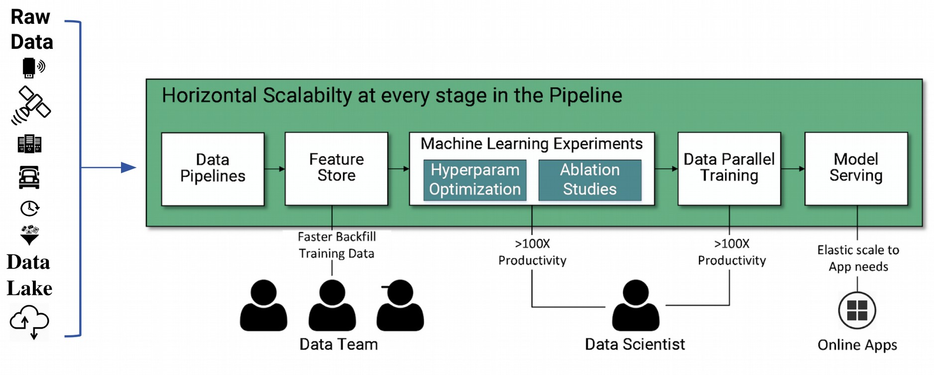End-to-end ML pipeline stages diagram