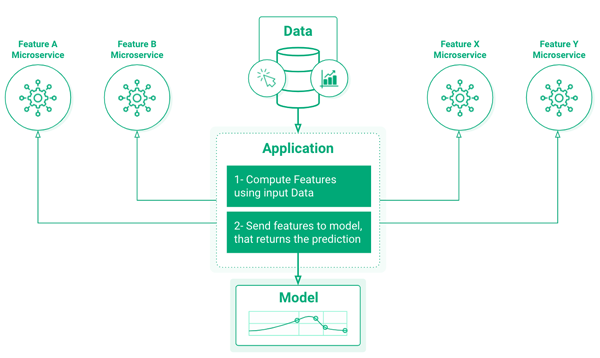 Anti-pattern of microservice based Online Feature Store architecture