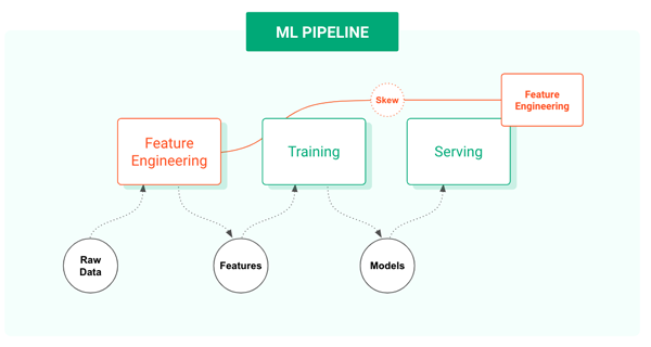 Anti-pattern of re-implementing feature engineering code for serving layer