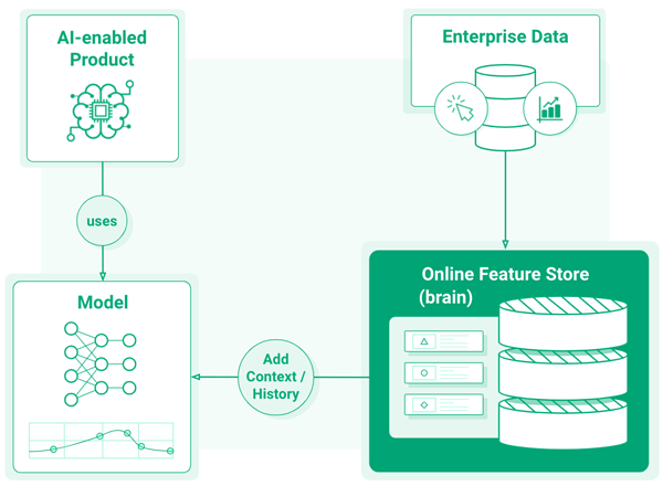 AI products using Online Feature Store for predictions with historical data