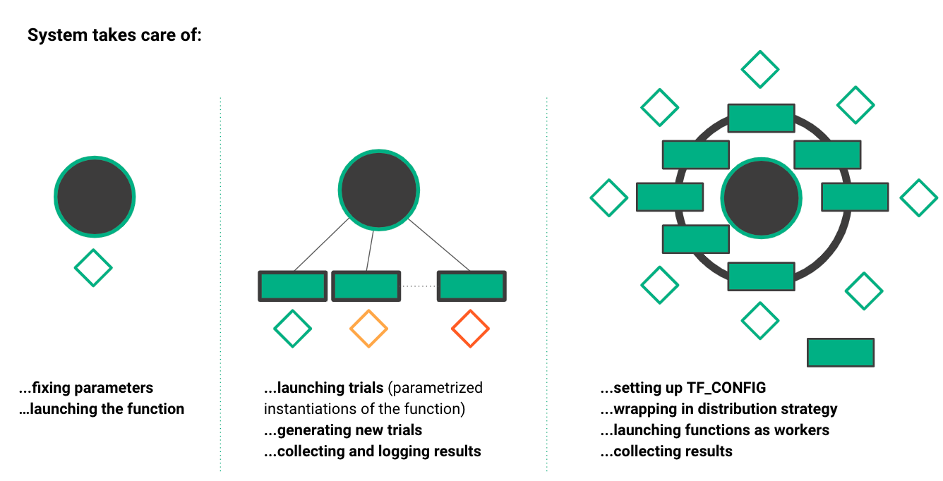 Diagram of oblivious training function execution contexts