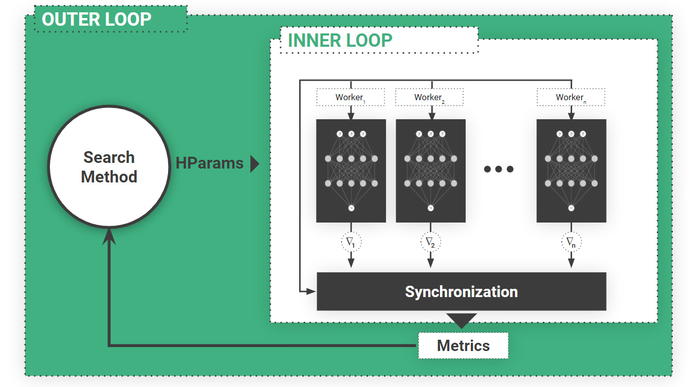 Inner and outer loops for scaling ML: data-parallel training and hyperparameter search