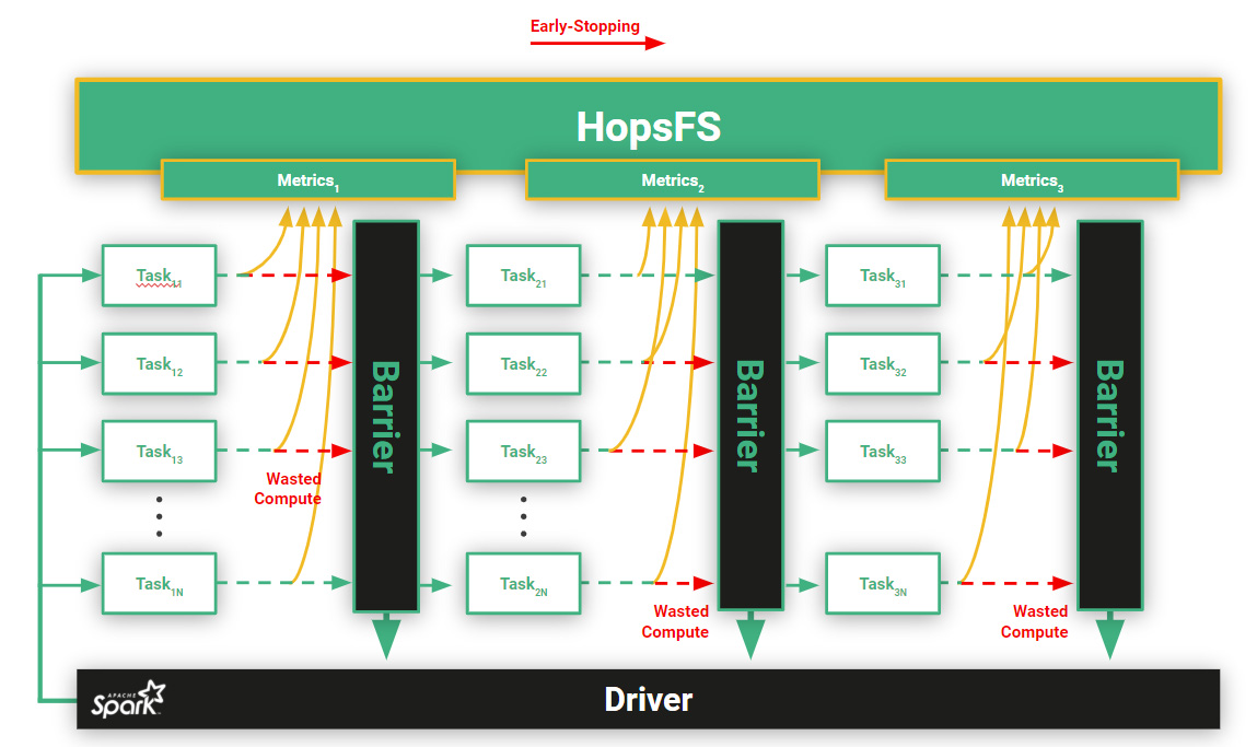 Early stopping with wasted GPU cycles as executors wait for next stage