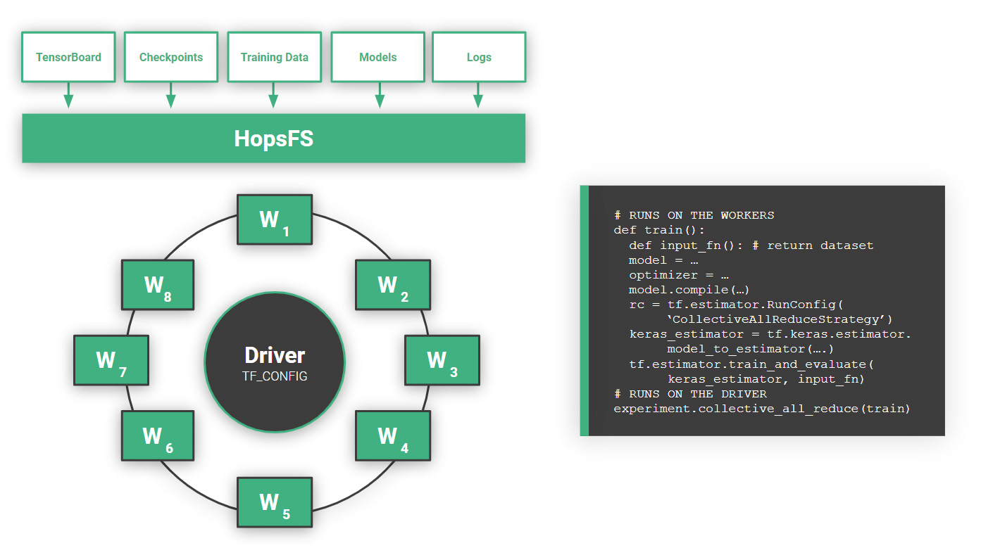 Ring-AllReduce distributed training with TF_CONFIG and CollectiveAllReduce strategy
