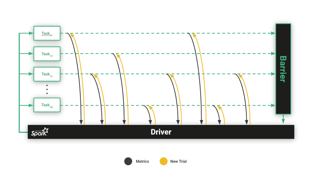 Maggy asynchronous search with driver optimizer communicating with executors via RPC